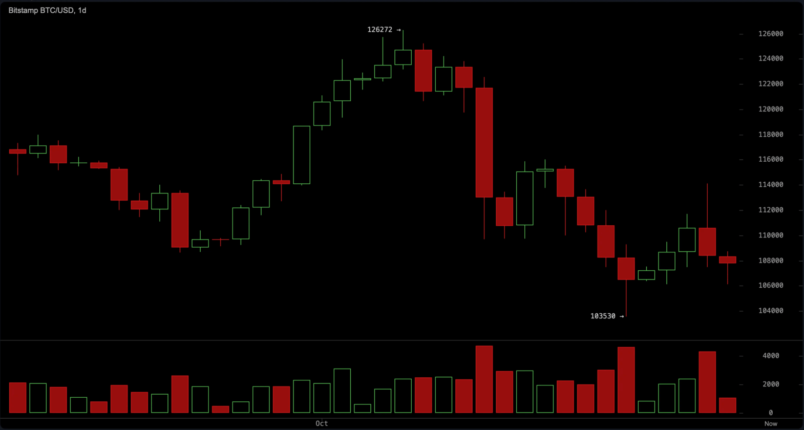  Indicadores críticos mostram que o Bitcoin pode cair forte novamente