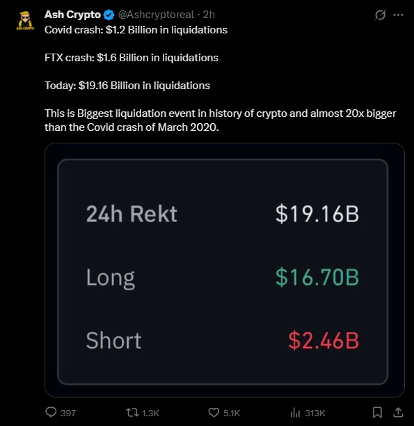 Maior crash da história: US$ 19 bilhões evaporam e baleia de US$ 11 bi sai no lucro