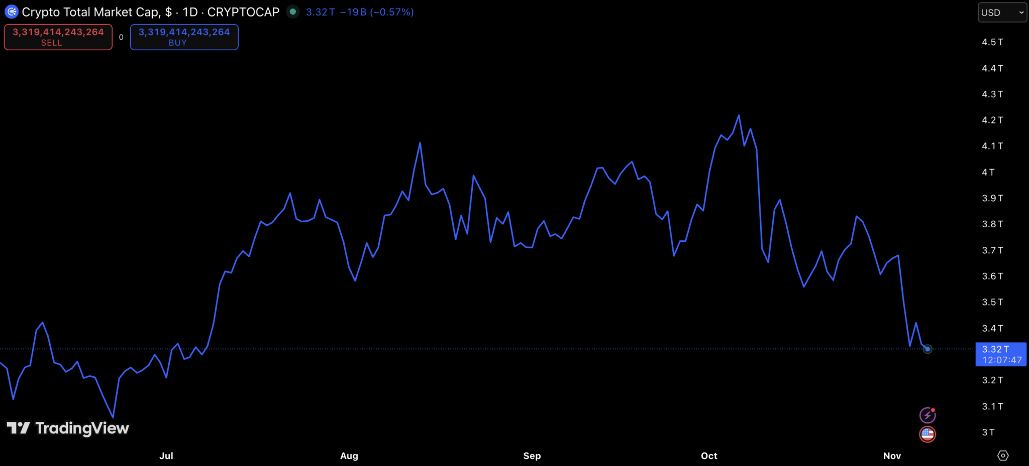Mercado de criptomoedas