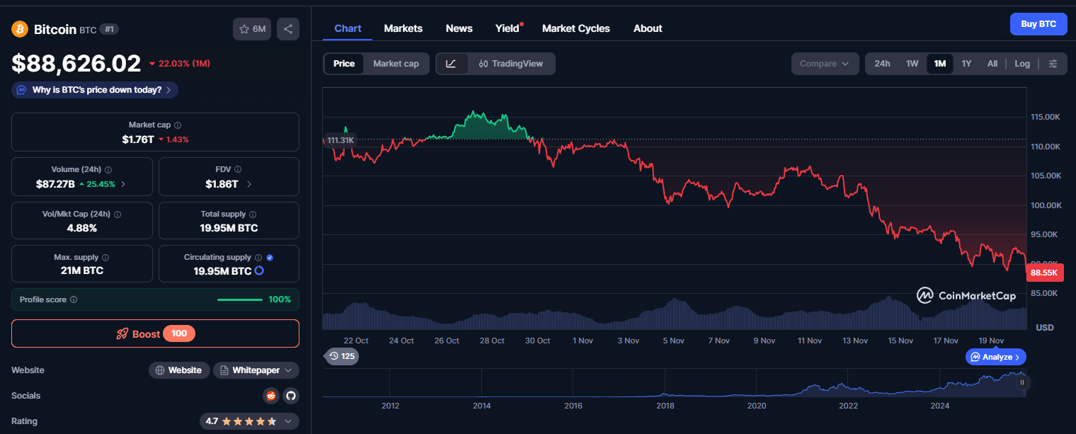 Queda no preço do Bitcoin
