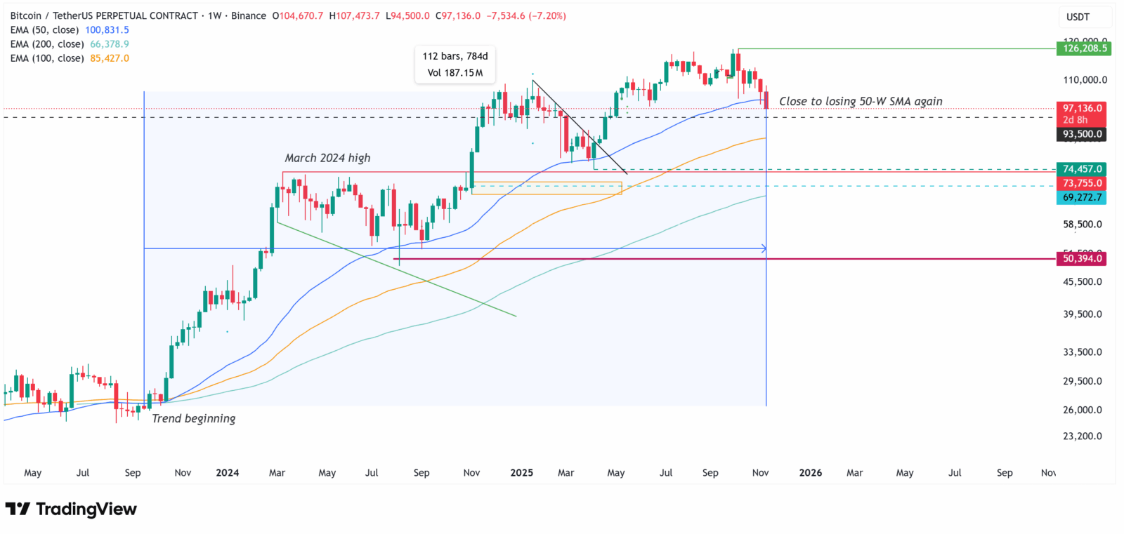 Perdas recordes entre investidores de curto prazo: O fim da tendência de alta do Bitcoin?