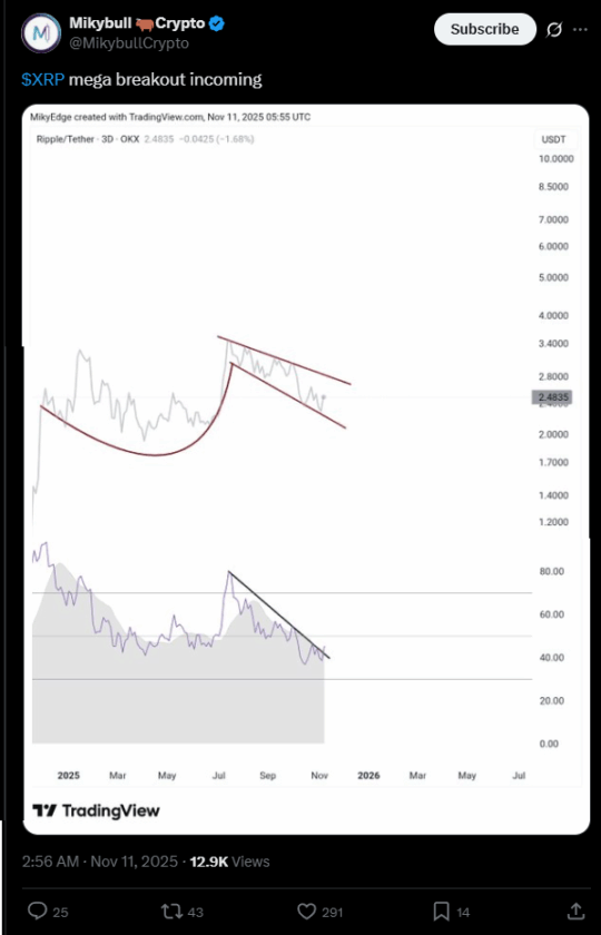 Sinal de alta raro reacende esperança no XRP — alvo de US$ 5 volta ao radar
