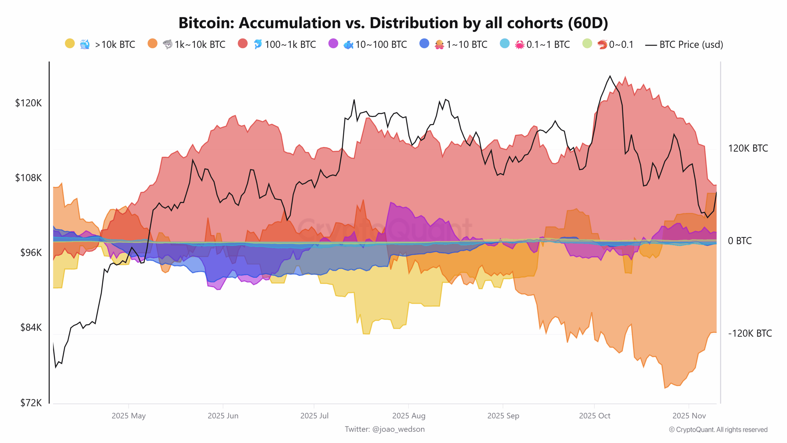 Baleias de Bitcoin no prejuizo