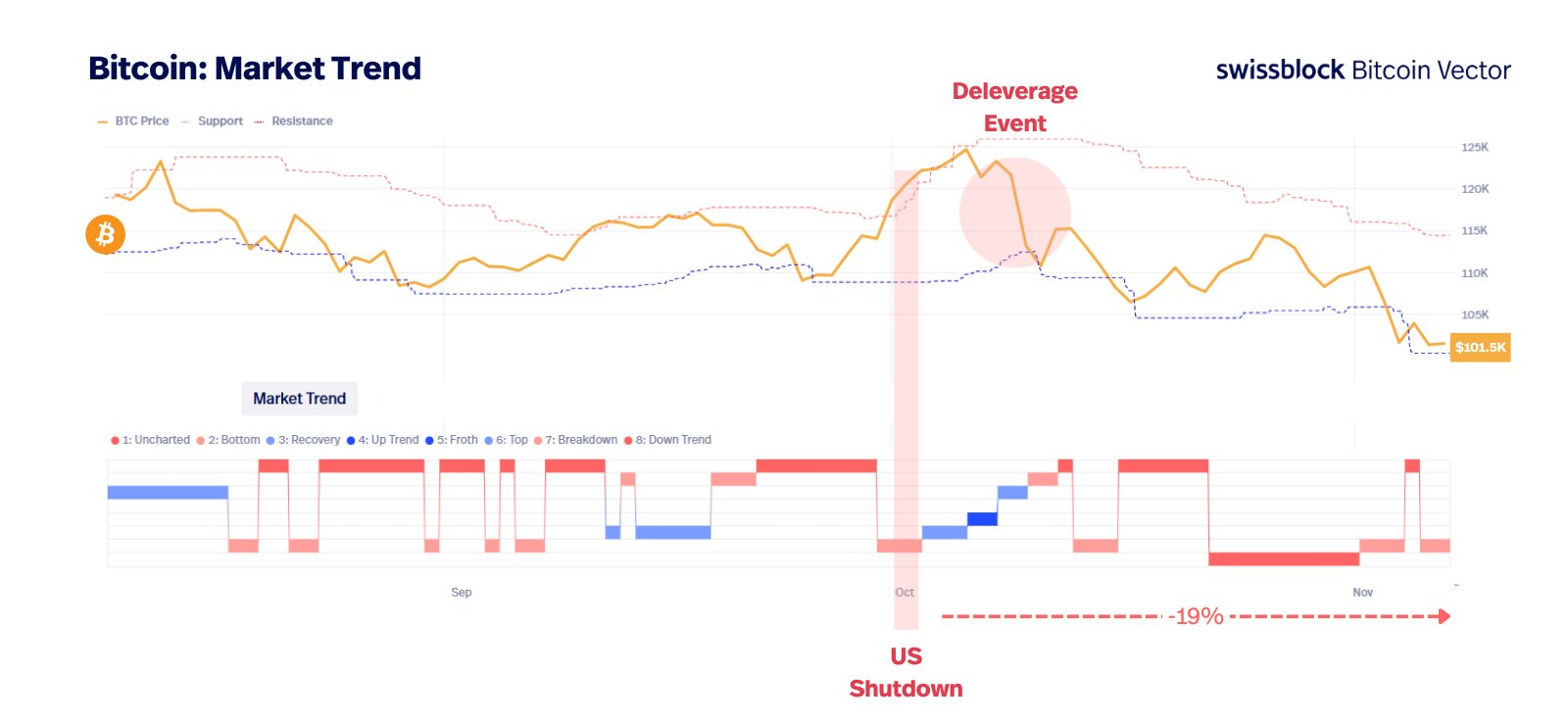Crise virando oportunidade: shutdown nos EUA pode ser o estopim da próxima alta do Bitcoin