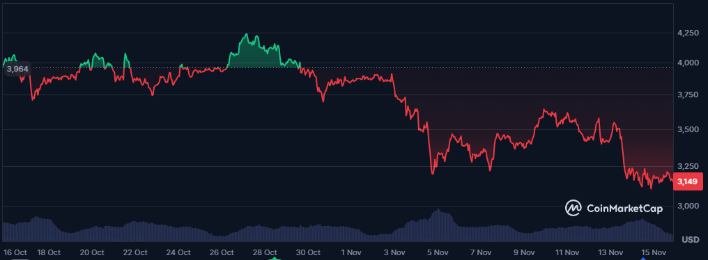 Novo recorde histórico da Ethereum: Fusaka promete consolidar crescimento e adoção massiva