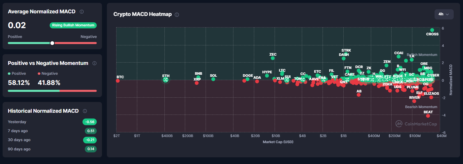 Sinal que previu os bear markets de 2018 e 2022 volta a aparecer — analistas soam o alarme