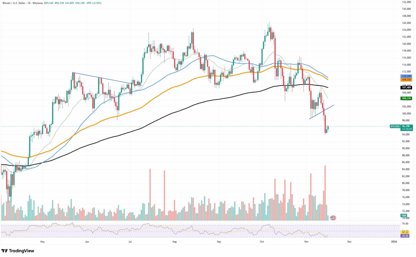 Horas decisivas: Bitcoin pode perder ciclo de alta ainda esta semana — entenda o risco