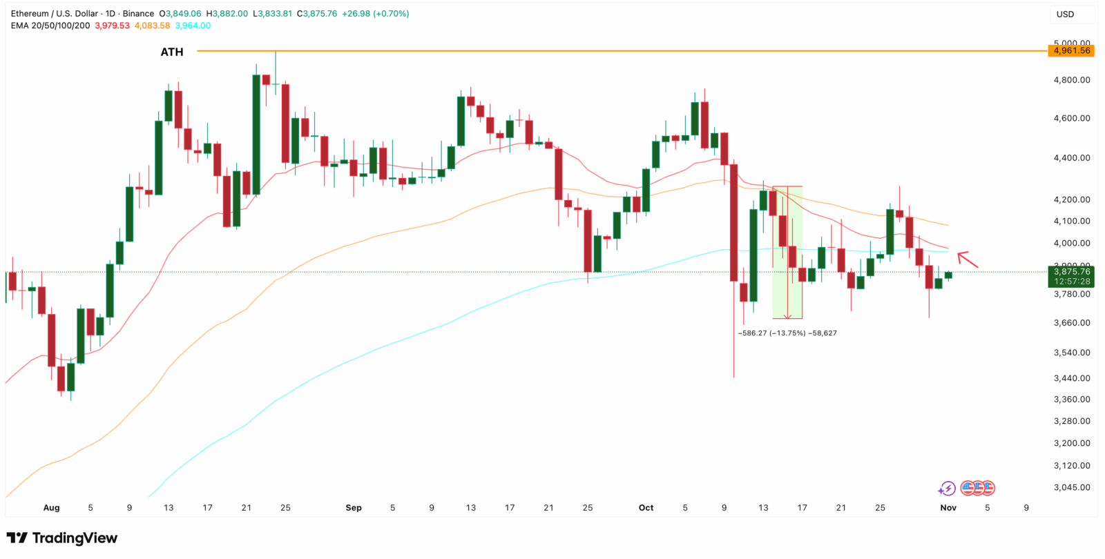 Baleias voltam a comprar Ethereum, mas “cruz da morte” ameaça nova queda