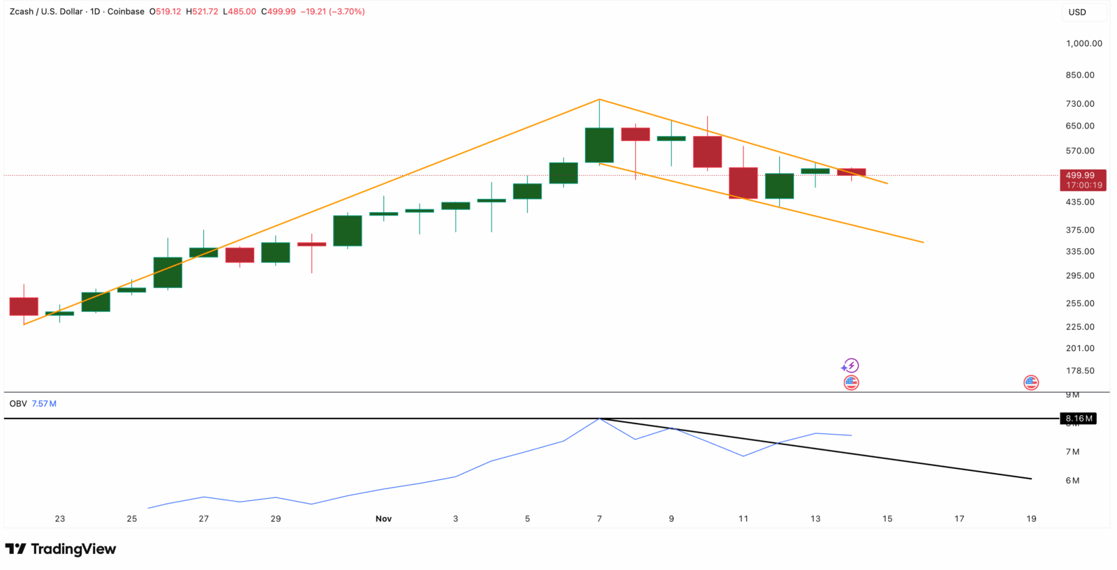 Zcash, o novo Bitcoin? Alta de 1.000% reacende corrida pela privacidade no mercado cripto