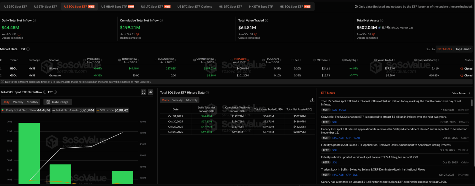 Investidores abandonam Bitcoin e Ether para correr atrás dos lucros da Solana
