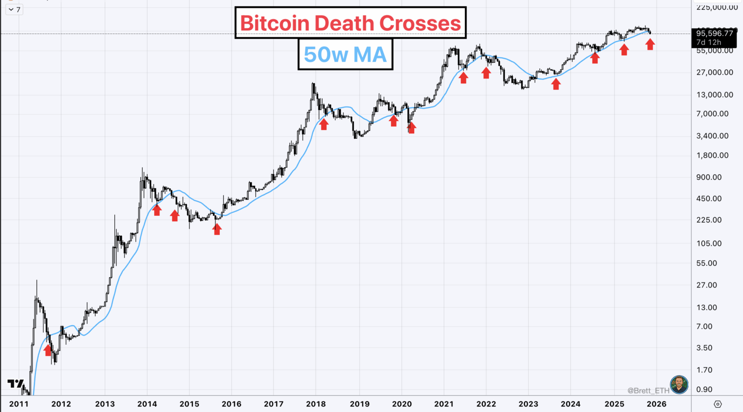 Death Cross no Bitcoin: sinal de fundo ou início de uma queda mais profunda?