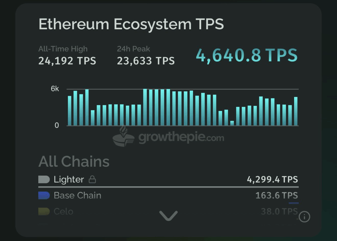 Novo recorde histórico da Ethereum: Fusaka promete consolidar crescimento e adoção massiva