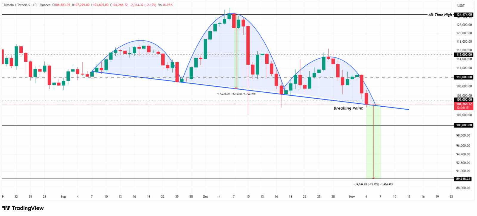 Bitcoin perde força e pode afundar para US$ 89 mil — entenda o que mostra o gráfico
