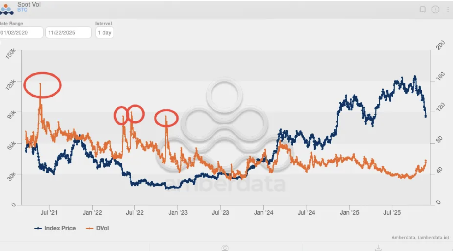 Volatilidade do Bitcoin explode e acende alerta: será o início de um novo ciclo brutal?