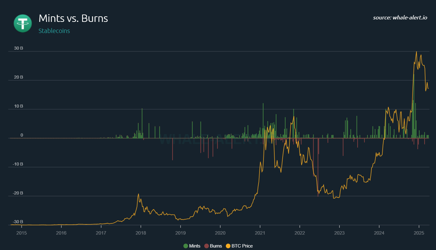 Padrão raro entre Bitcoin e USDT reaparece após 2 anos — e pode antecipar um movimento brutal
