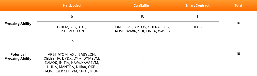 Bybit expõe blockchains com funções secretas para congelar ativos de usuários