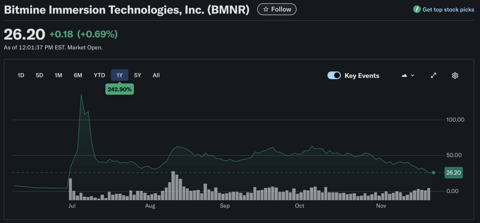 Queda da ETH não freia BitMine: staking e rede própria prometem retorno futuro