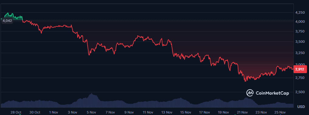 Vai ter despejo? Transferência de Vitalik Buterin reacende medo no Ethereum