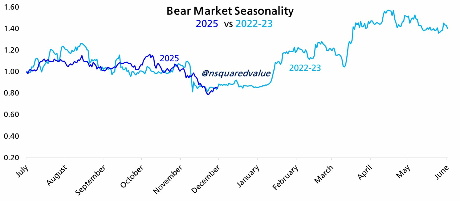 Correlação brutal com 2022 deixa traders em pânico — dezembro pode trazer mais uma queda para o Bitcoin