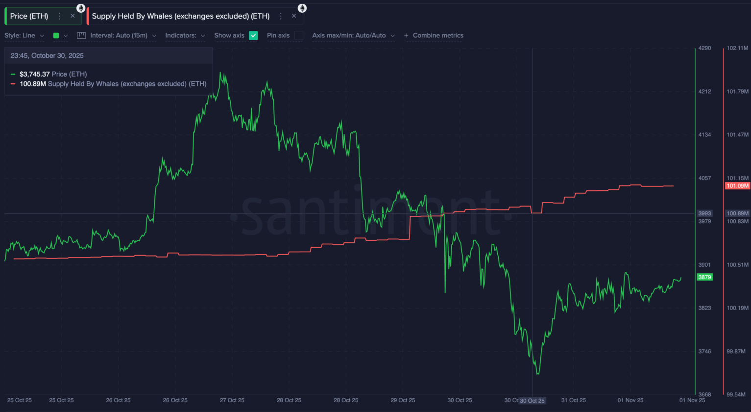 Baleias voltam a comprar Ethereum, mas “cruz da morte” ameaça nova queda