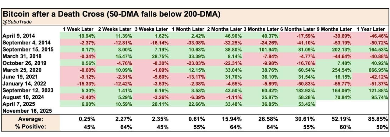 Death Cross no Bitcoin: sinal de fundo ou início de uma queda mais profunda?
