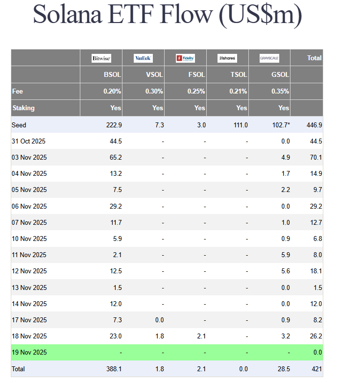 US$ 2,1 Milhões em horas: Fidelity liga o turbo nos ETFs de solana e pressiona concorrentes