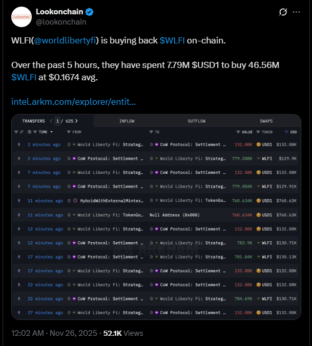 Fortuna dos Trump derrete US$ 1 bi e família acelera recompras do WLFI para conter crise