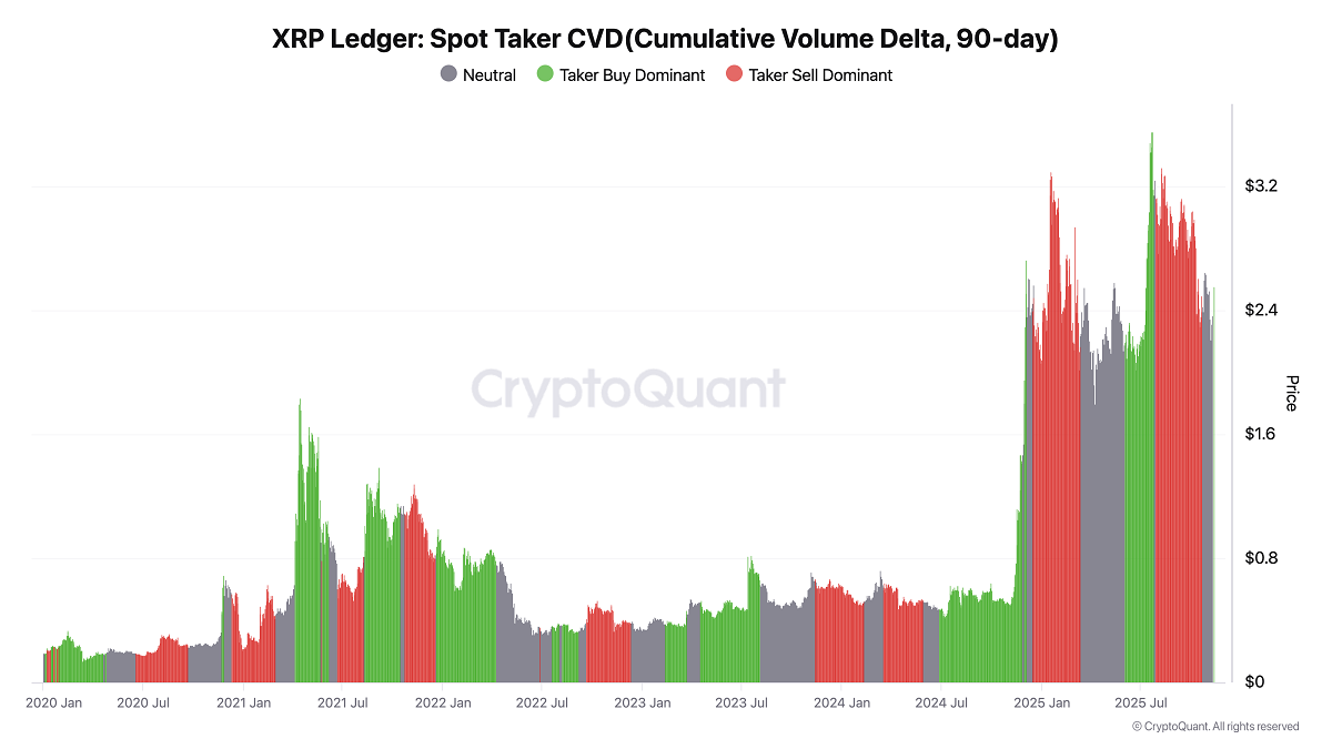 Sinal de alta raro reacende esperança no XRP — alvo de US$ 5 volta ao radar