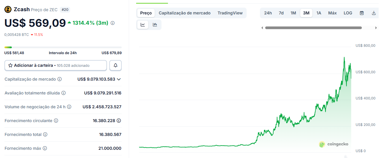 Zcash dispara 790%: bolha especulativa ou a grande volta da criptomoeda de privacidade?