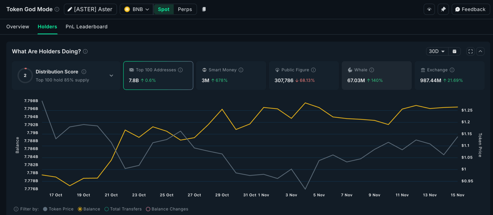 O que as baleias estão acumulando enquanto o mercado afunda