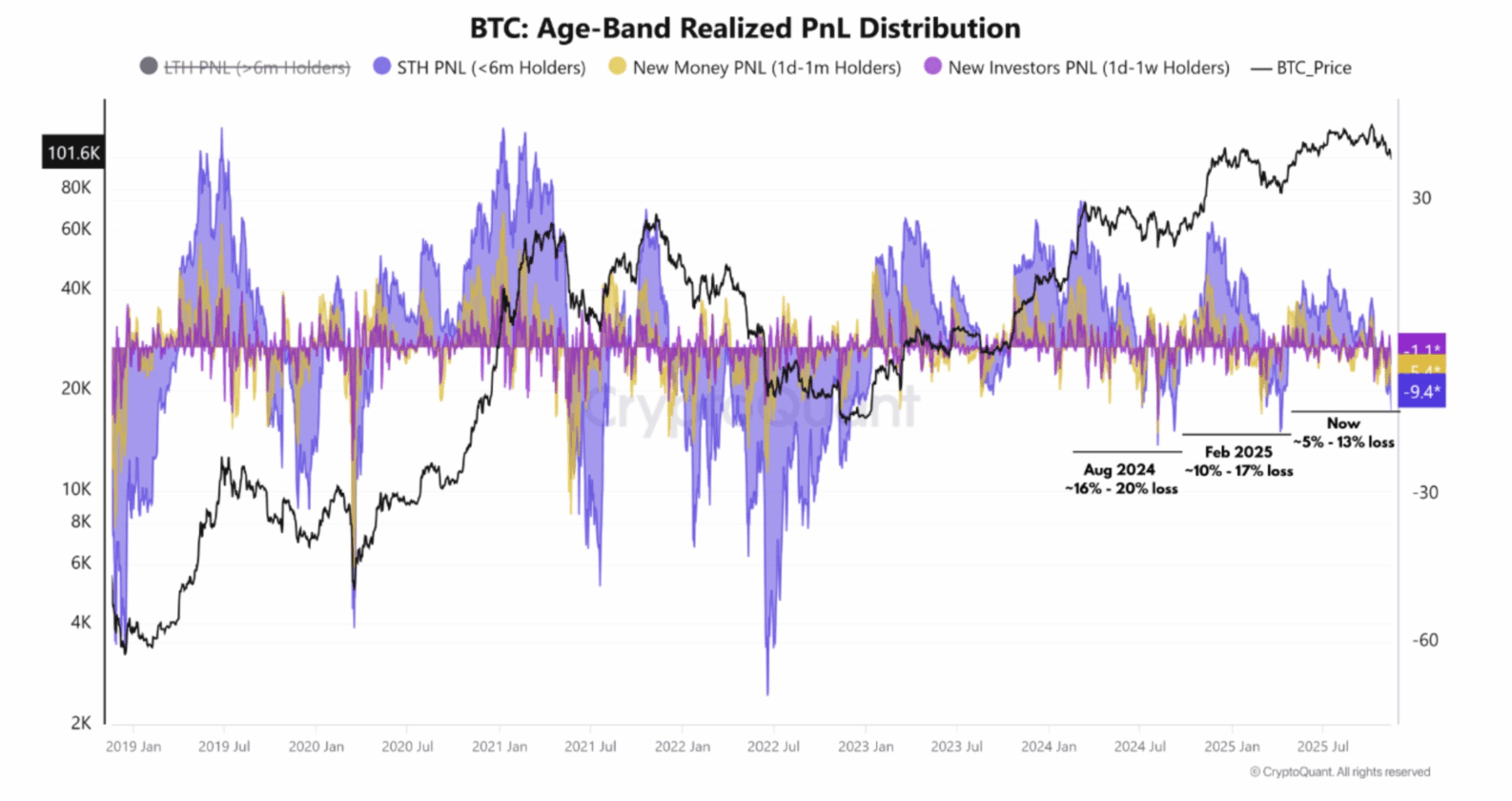 Perdas recordes entre investidores de curto prazo: O fim da tendência de alta do Bitcoin?