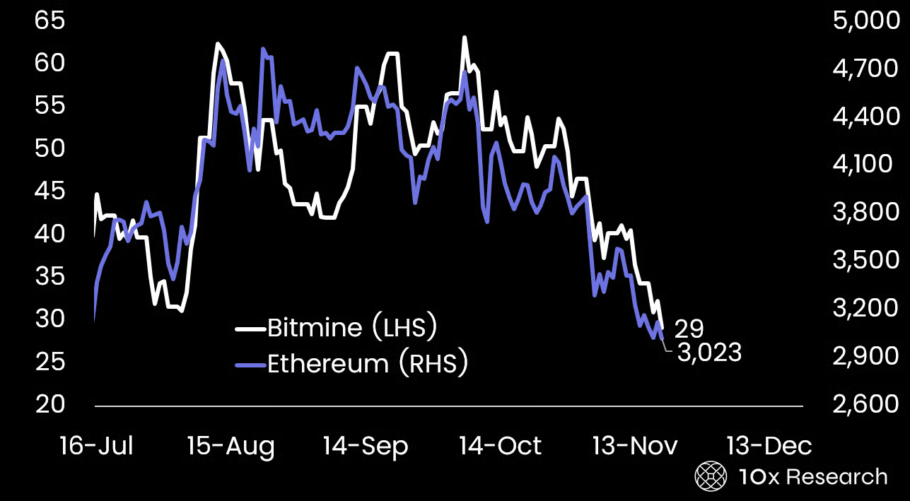BitMine afunda US$ 3,7 bi em ETH — e ETF da BlackRock pode ser o golpe final
