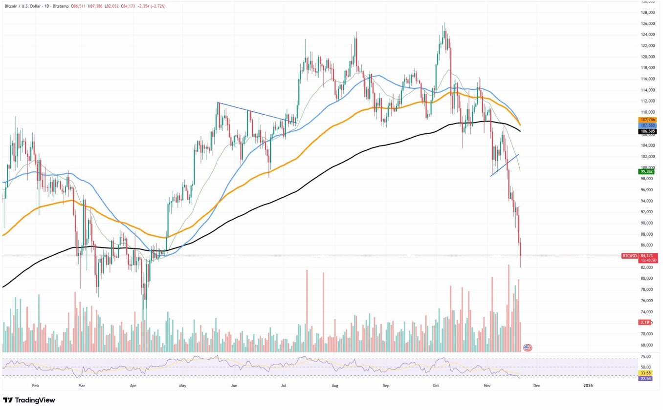 Queda do Bitcoin se aproxima de zona crítica: três níveis que podem segurar o preço