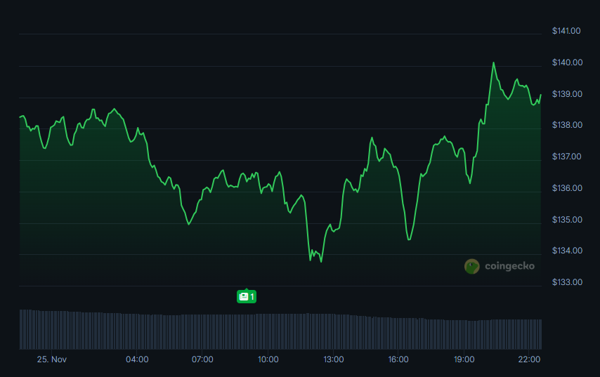 US$ 1 Bilhão em Solana some em minutos — Movimento das baleias acende alerta máximo