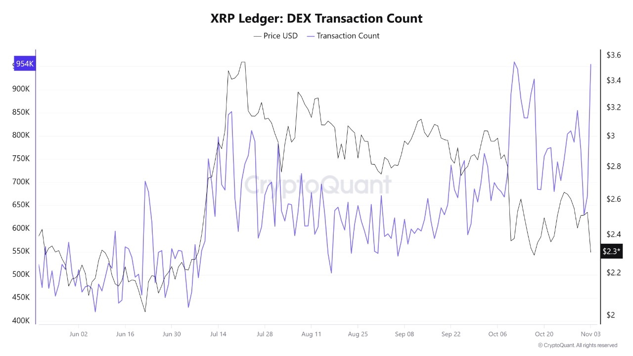 XRP pode ter encontrado fundo: dados on-chain mostram rede ativa mesmo em queda