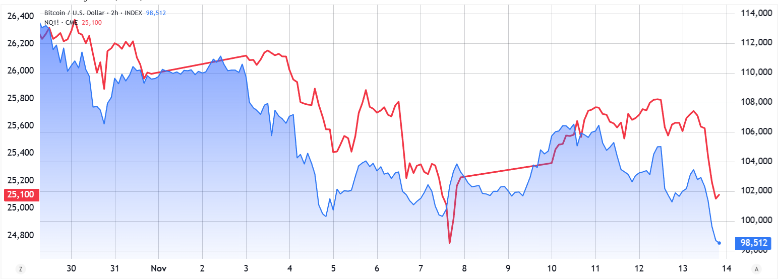 Bitcoin cai com mercados globais: três fatores explicam a pressão — recuperação à vista?