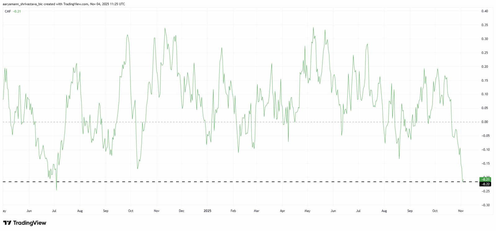 Bitcoin perde força e pode afundar para US$ 89 mil — entenda o que mostra o gráfico