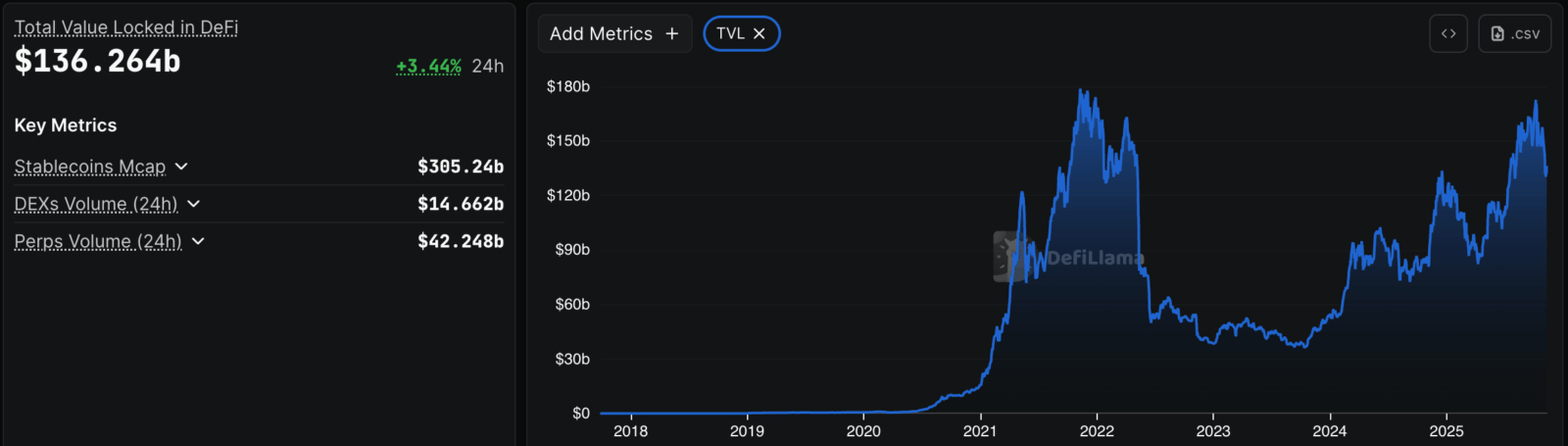 O DeFi está em colapso? A queda bilionária que pode mudar o destino do Ethereum