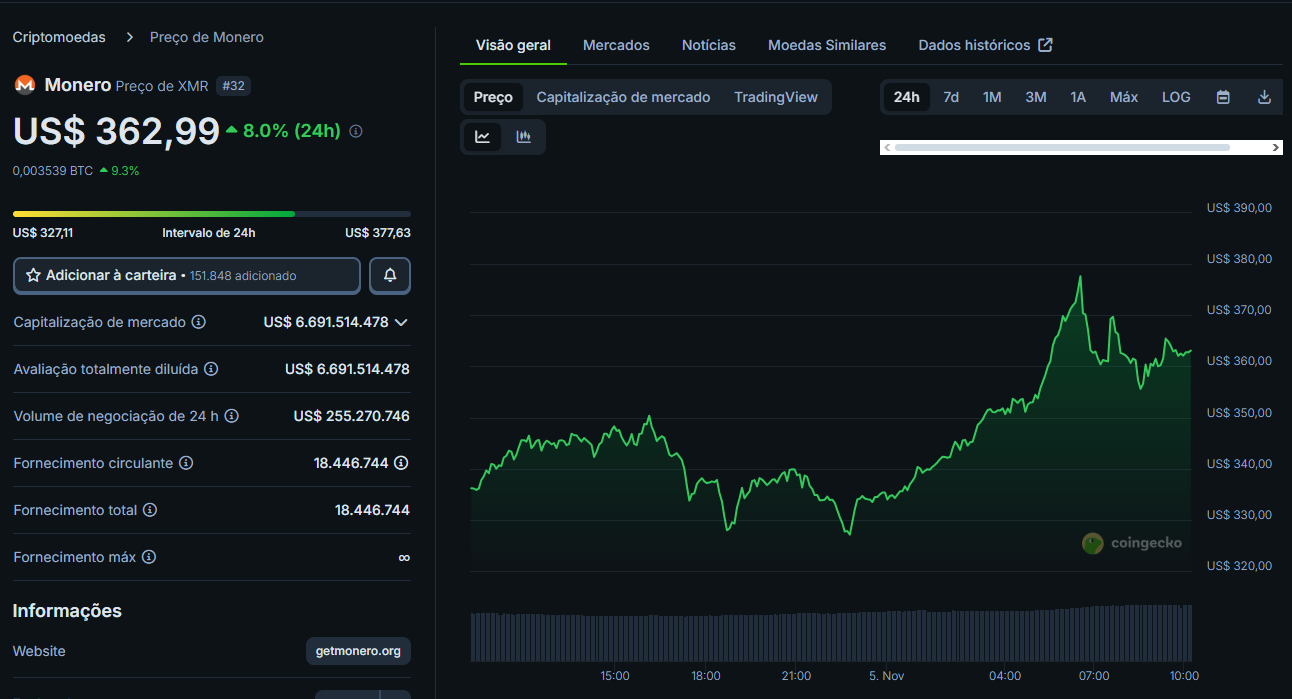 Investidores fogem da vigilância: Monero dispara com nova corrida por anonimato digital