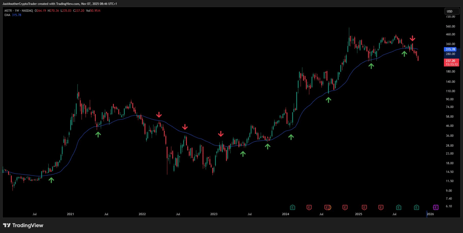 Algo deu errado com Michael Saylor? Queda da MSTR acende alerta no mercado cripto