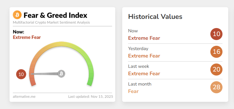 Sinal que previu os bear markets de 2018 e 2022 volta a aparecer — analistas soam o alarme
