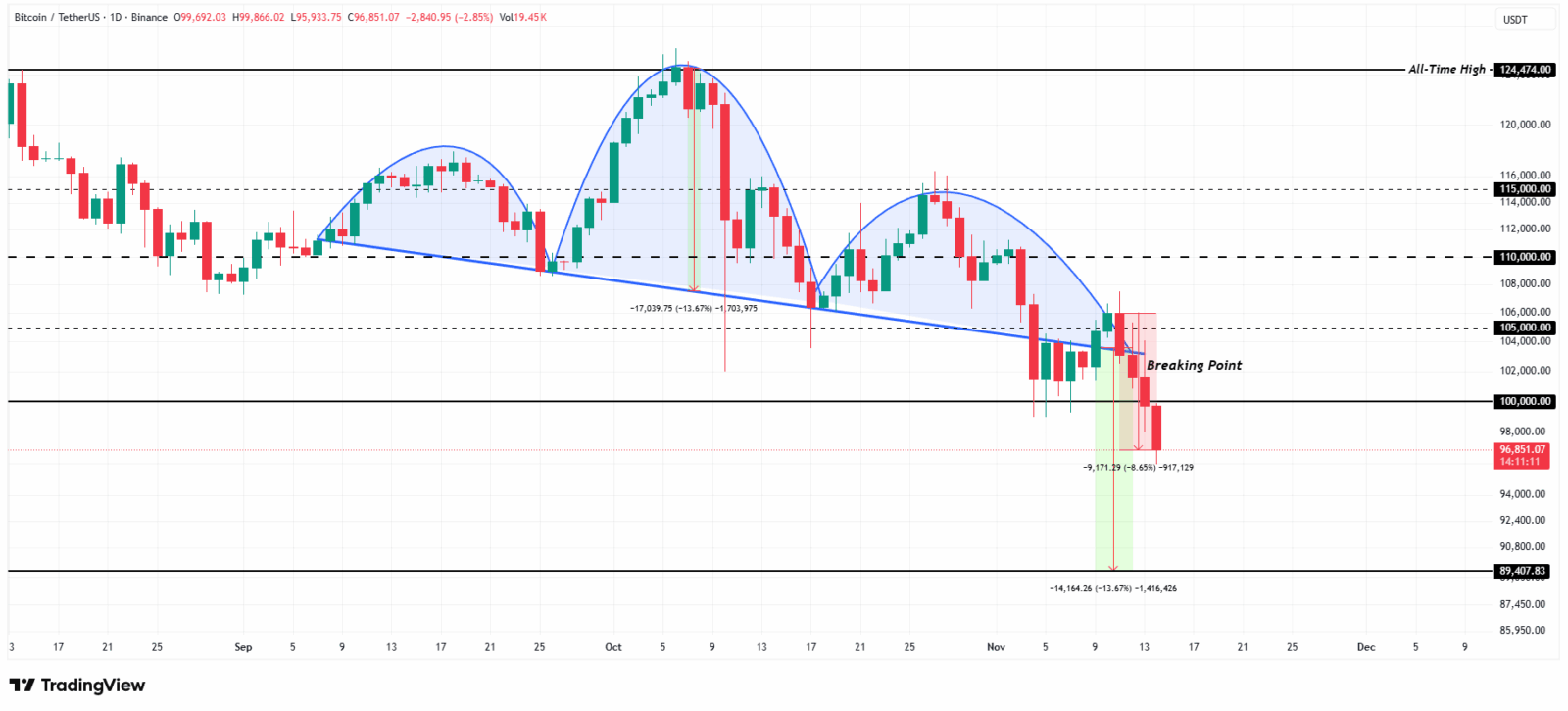 Bitcoin em alerta: Padrão técnico indica pressão de venda e possível queda histórica do BTC