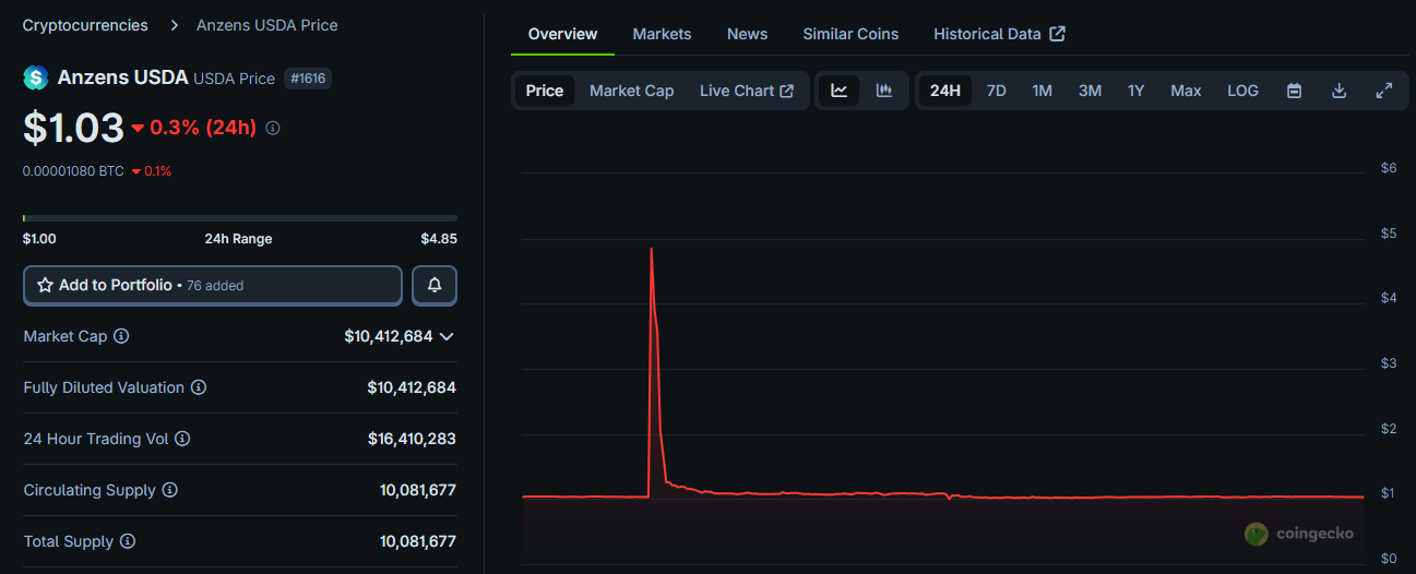 Investidor da Cardano perde US$ 6 milhões em operação que parecia segura