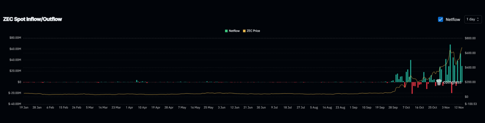 Zcash, o novo Bitcoin? Alta de 1.000% reacende corrida pela privacidade no mercado cripto