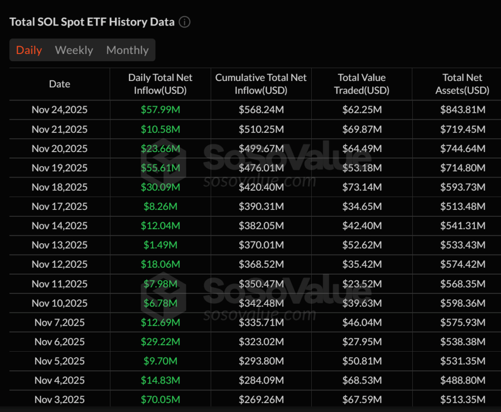 Solana dribla crise e atrai US$ 369 milhões: o que está puxando esse rali silencioso?