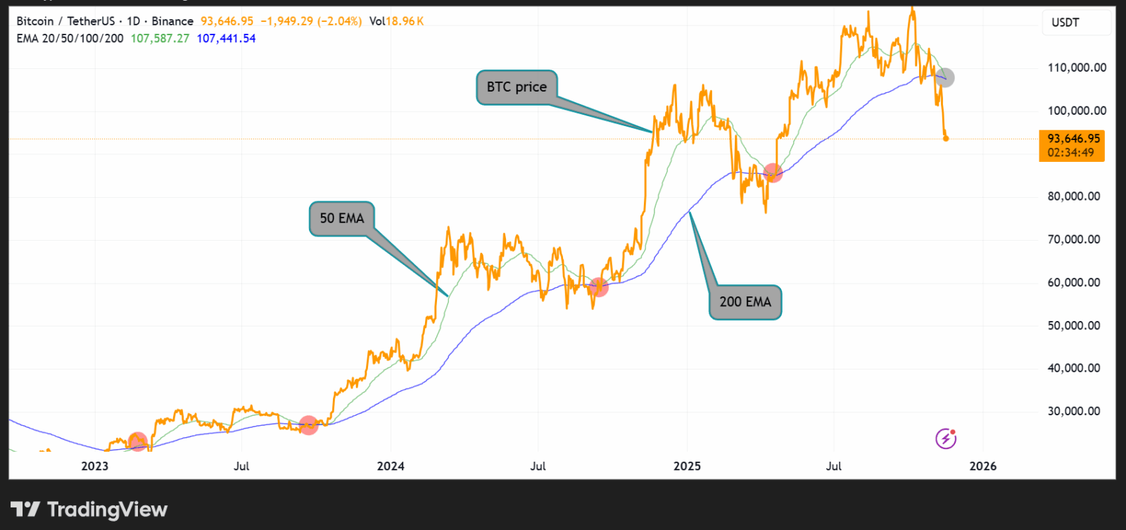 Death Cross no Bitcoin: sinal de fundo ou início de uma queda mais profunda?
