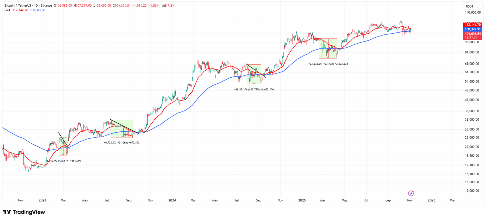 Bitcoin perde força e pode afundar para US$ 89 mil — entenda o que mostra o gráfico