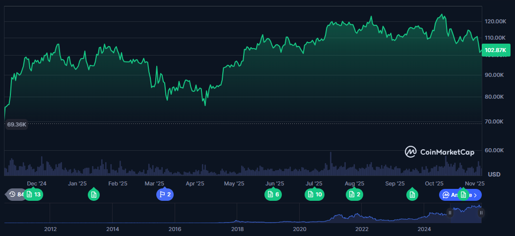 Instituto espanhol transforma experimento de 2012 em fortuna: 97 Bitcoin viram R$ 55 milhões