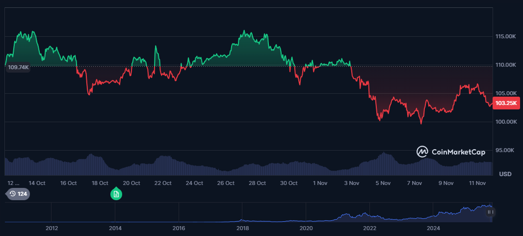 Moonvember” diferente: por que o Bitcoin pode quebrar uma tradição de 10 anos?