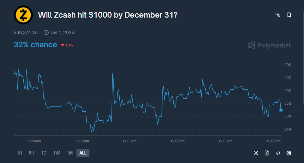 Zcash dispara 790%: bolha especulativa ou a grande volta da criptomoeda de privacidade?